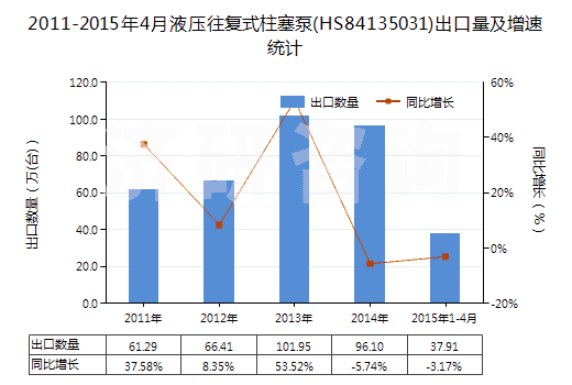 2011-2015年4月液壓往復式柱塞泵(HS84135031)出口量及增速統(tǒng)計